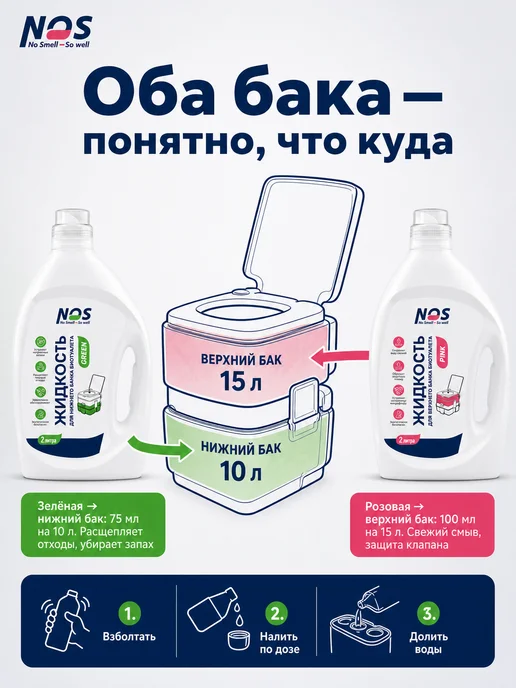 NOS - No smell, So well Жидкость для биотуалета набор нижний и верхний бак 2л+2л, 2 л, 2 л, фото 4