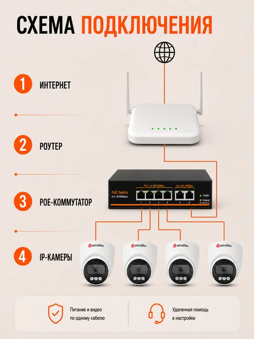 Ontroliks Камеры для ПВЗ 3 IP комплект с облаком IPEYE, белый, фото 3